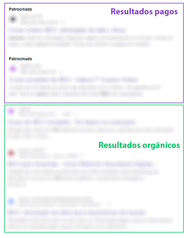 Print da página de resultado do Google com um recorte colorido indicando onde ficam os resultados orgânicos e os pagos.