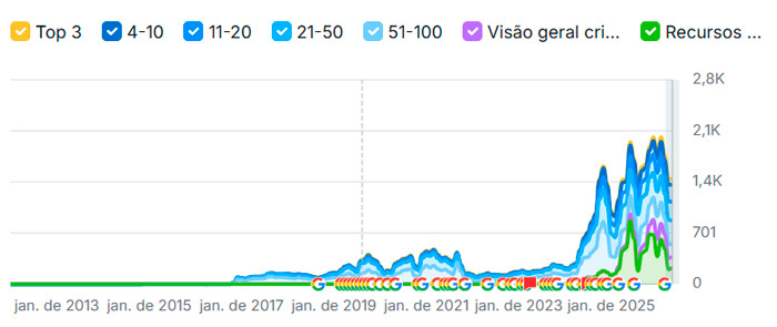 Gráfico do SemRush mostrando evolução do número de palavras-chave da Zanini Renk após início do trabalho de SEO da MO4