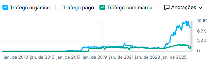 Print de gráfico do SemRush mostrando incrível evolução da visibilidade do site da Zanini Renk.