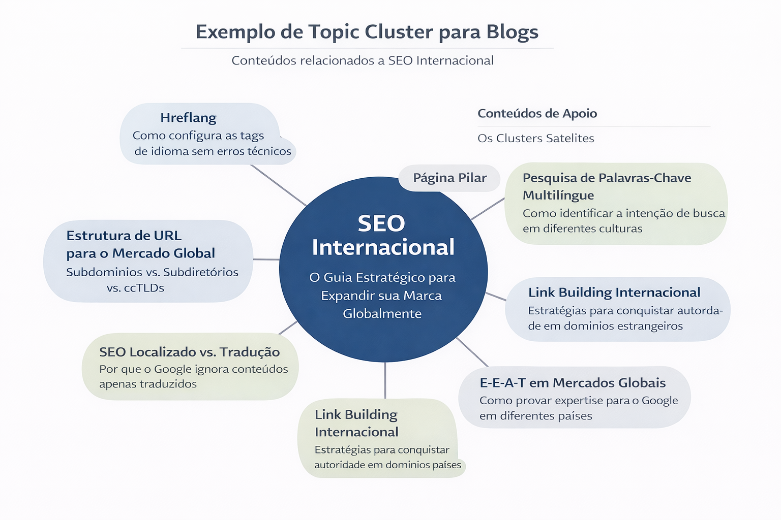 Exemplo de estratégia de topic cluster, mostrando um tópico pilar central e outros relacionados em torno.