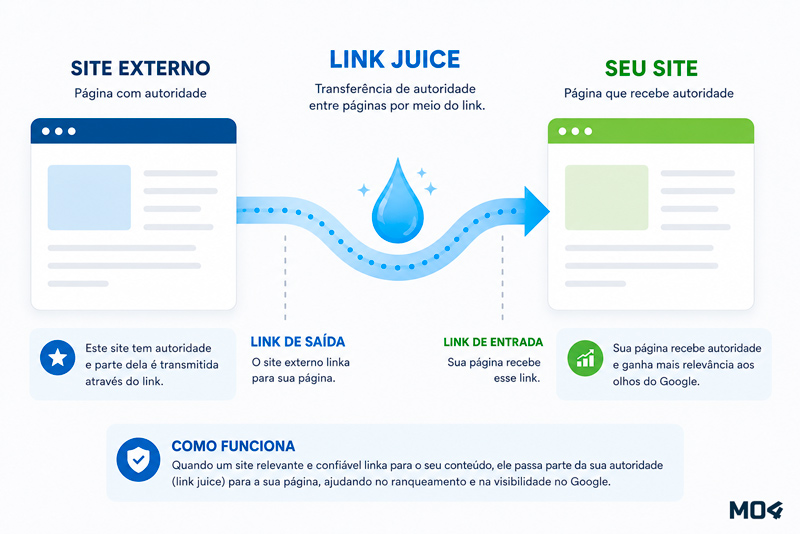 Infográfico ilustrando o funcionamento do link juice, como um site externo com bastante autoridade passa parte dessa autoridade para o domínio linkado.