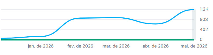 Print do SemRush mostrando evolução da média do tráfego orgânico do site Nobile após trabalho de SEO feito pela MO4.