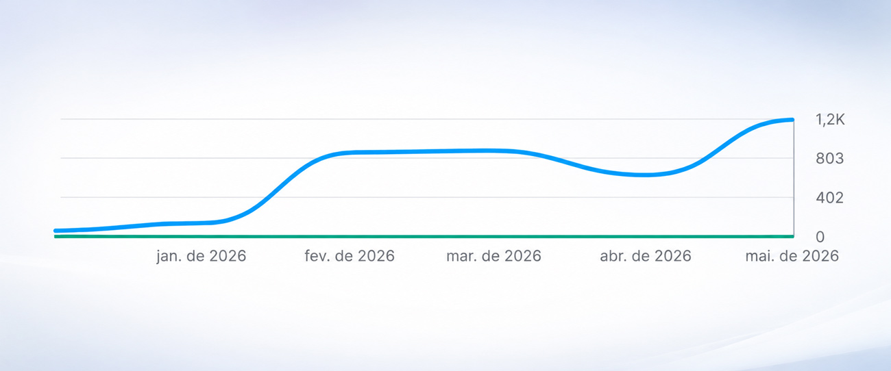 Gráfico de crescimento do tráfego orgânico do Nobile com trabalho da agência de SEO MO4.